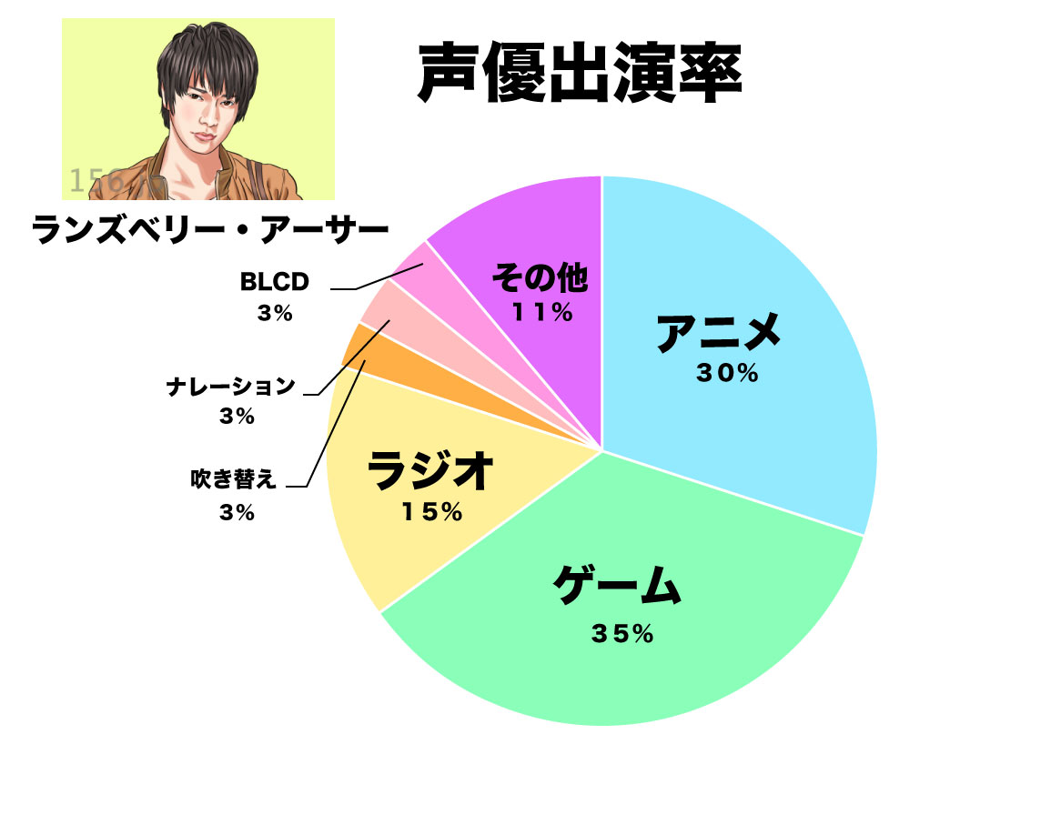 ランズベリー アーサーまとめ 声優ランズさんと藤井リナとの関係は 結婚はしてるの 156jp