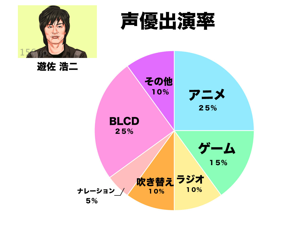 超人気声優 遊佐浩二 まとめ プロフィールから結婚 代表作まとめ 156jp